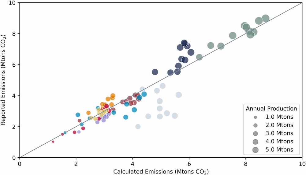 Scatter plot comparing calculated versus reported CO₂ emissions