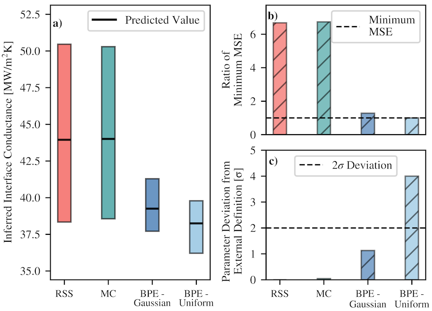 A three-panel scientific figure comparing six parameter inference methods — RSS, MC No Cutoff, MC MSE ≤ 2×, BPE Spike, BPE Gaussian, and BPE Uniform — for estimating interface thermal conductance.